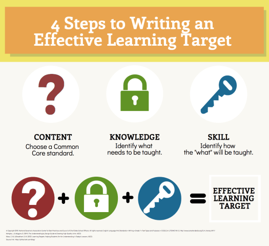 piktochart-embed-21794882-4-steps-to-writing-effective-learning-targets-1493290014737